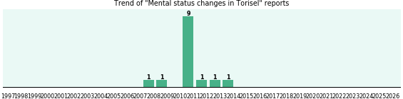 Could Torisel cause Mental status changes? Could Torisel cause Mental status changes?